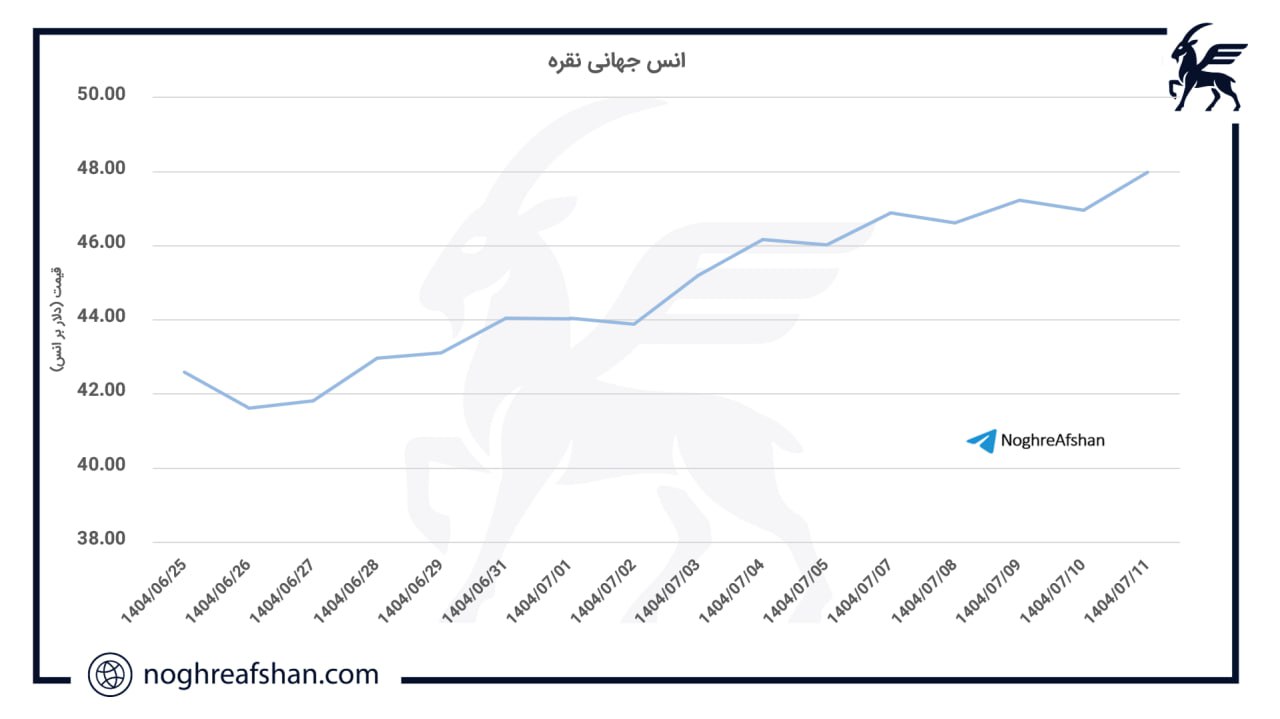 نمودار روند صعودی قیمت نقره در هفته اول اکتبر ۲۰۲۵ با عبور از سقف قیمتی ۱۴ ساله