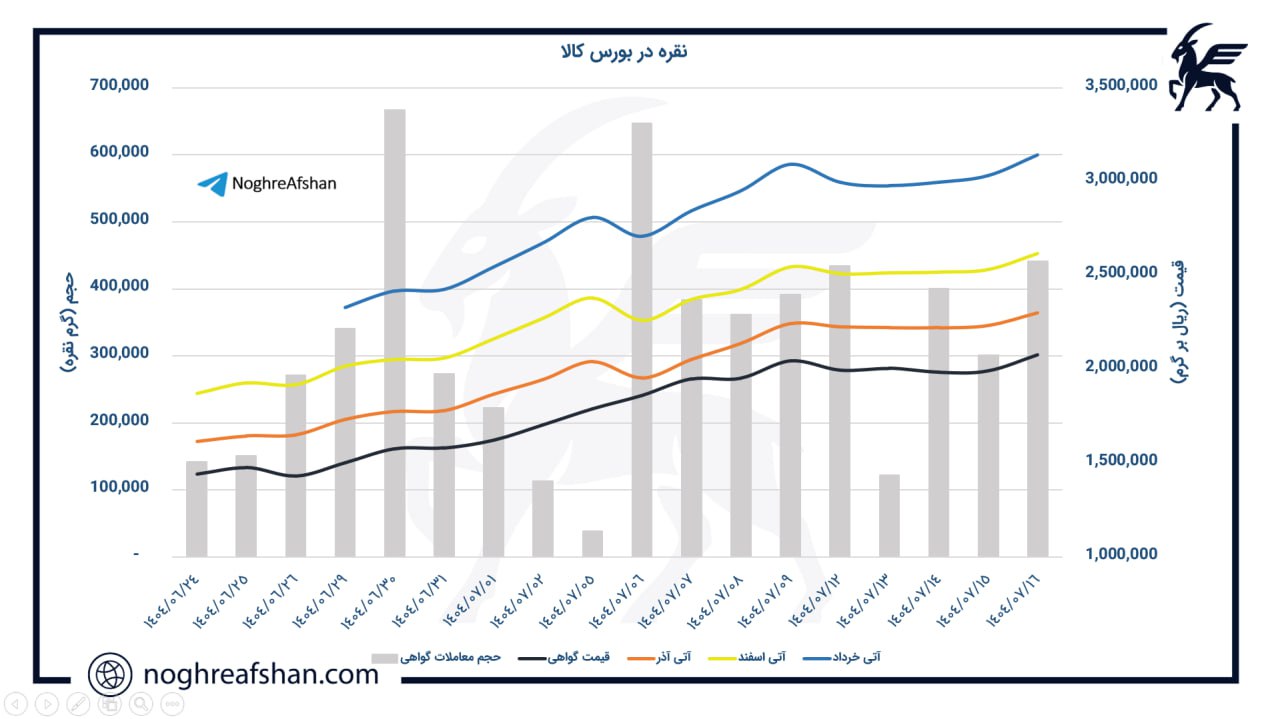 نمودار رشد قیمت گواهی سپرده نقره در هفته منتهی به 16 مهر، نشان‌دهنده افزایش بیش از 50 درصدی قیمت در سایه رشد دلار و انس جهانی نقره و شکل‌گیری الگوی کف دوقلو در محدوده 198 هزار تومان.