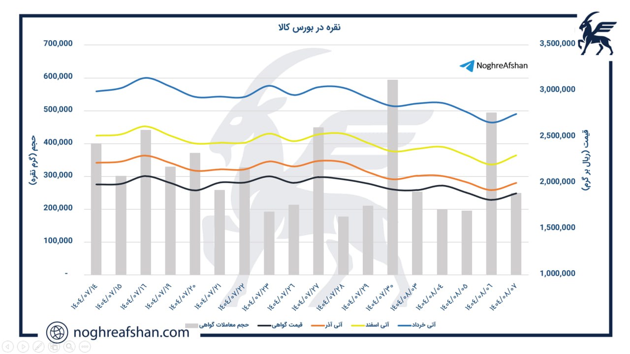 نمودار قیمت شمش نقره در فاز تجمیع پس از اصلاح؛ تثبیت قیمت در محدوده حمایتی 190,000 تومان و انتظار برای شکست مقاومت 200,000 تومان.