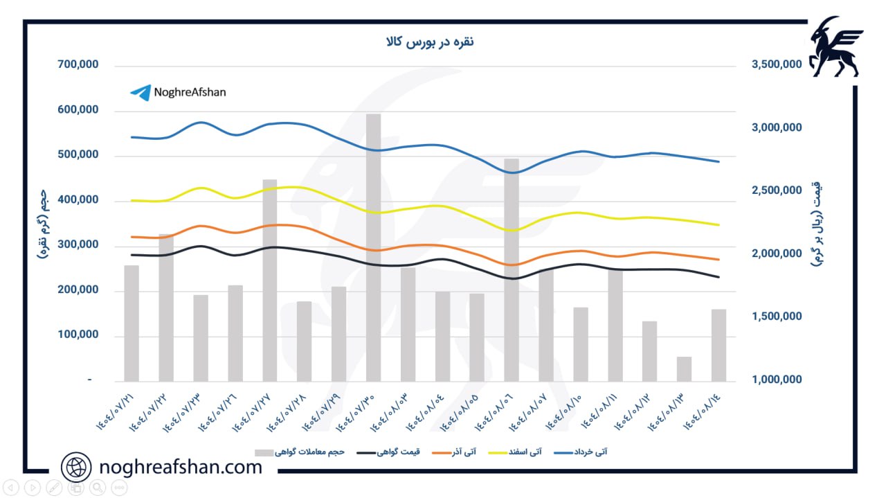 نمودار تغییرات قیمت گواهی شمش نقره در هفته منتهی به ۱۴ آبان ۱۴۰۴