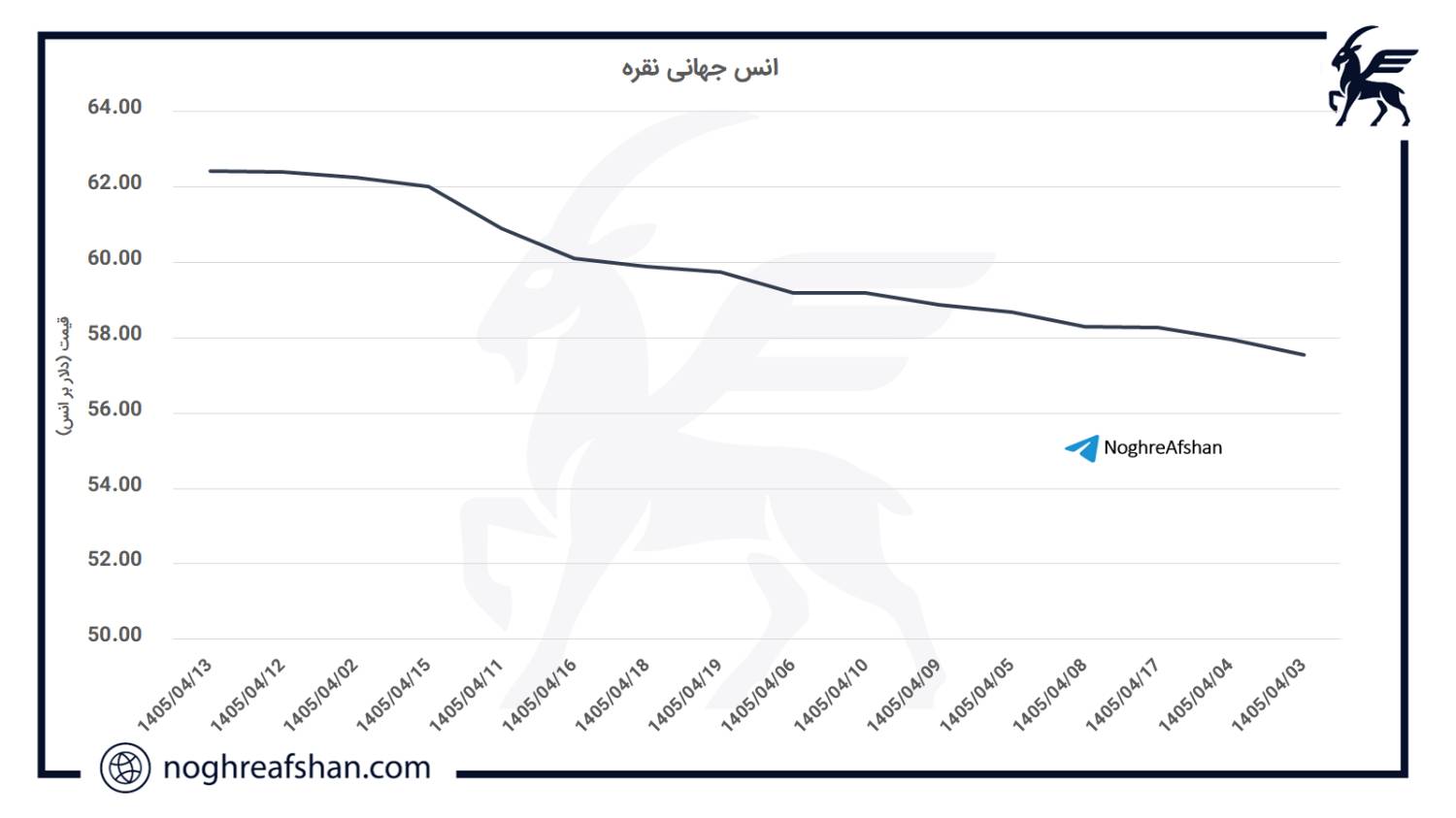 قیمت جهانی انس نقره - 20 تیر 1405