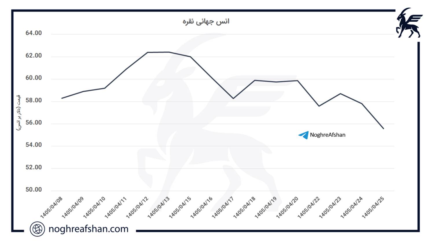 تحلیل انس نقره - 27 تیر