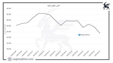 تحلیل هفتگی بازار جهانی نقره | فشار کوتاه‌مدت، فرصت بلندمدت؟